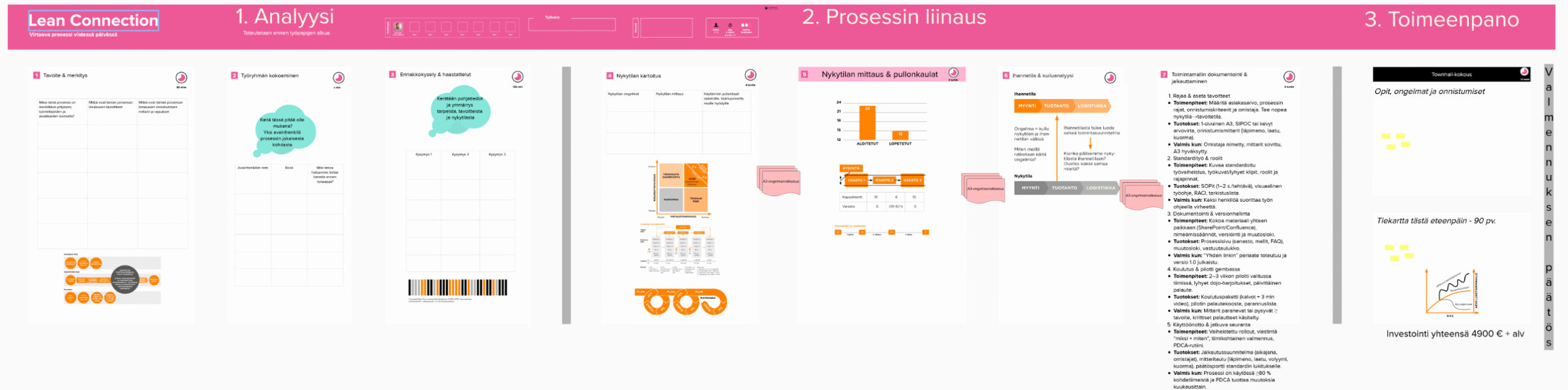 LEAN CONNECTION, PROSESSIKEHITYS